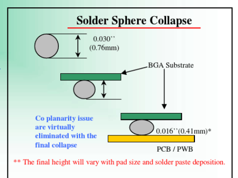 Transformation of BGA Solder Sphere in Reflow