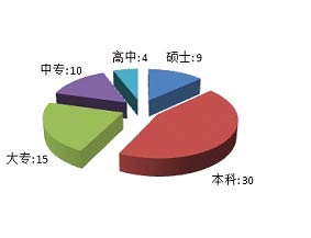 Management Staff Structure