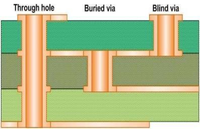 Buried and Blind Via Technology: The Precision Art of Modern Electronic Manufacturing