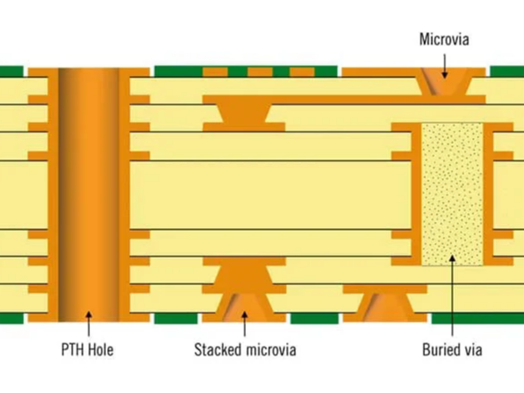 PRECISION MANUFACTURING OF HDI BOARDS